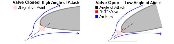 HIT Valve